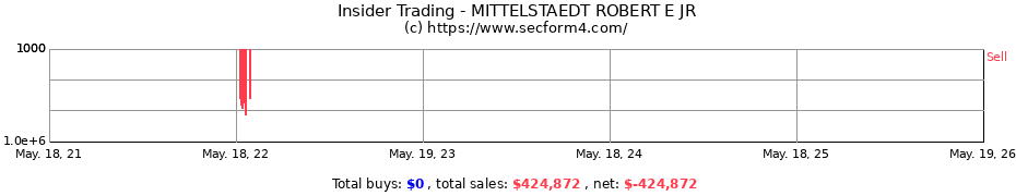 Insider Trading Transactions for MITTELSTAEDT ROBERT E JR