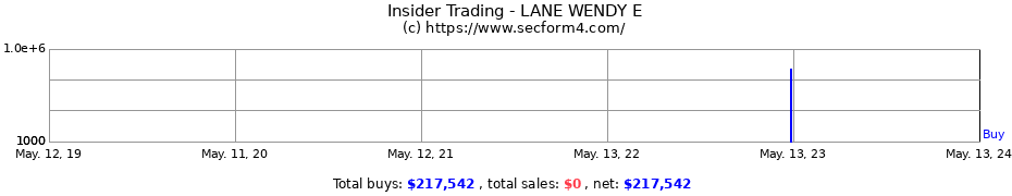 Insider Trading Transactions for LANE WENDY E