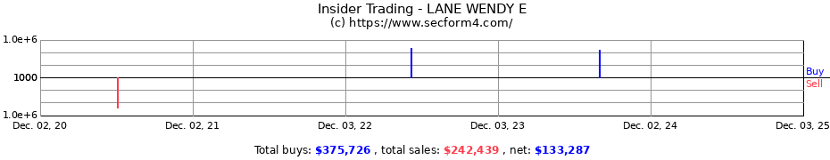Insider Trading Transactions for LANE WENDY E