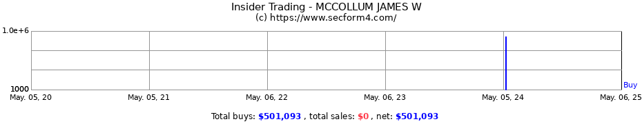 Insider Trading Transactions for MCCOLLUM JAMES W