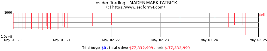 Insider Trading Transactions for MADER MARK PATRICK