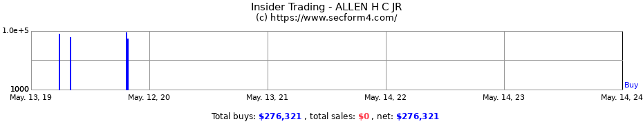 Insider Trading Transactions for ALLEN H C JR