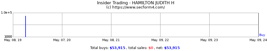 Insider Trading Transactions for HAMILTON JUDITH H