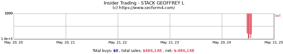 Insider Trading Transactions for STACK GEOFFREY L