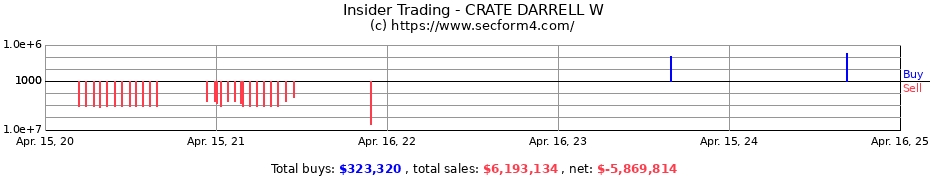 Insider Trading Transactions for Crate Darrell W