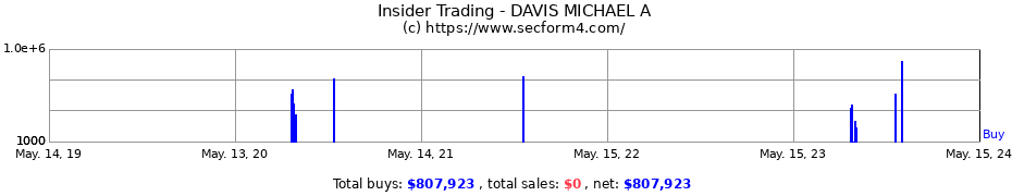 Insider Trading Transactions for DAVIS MICHAEL A