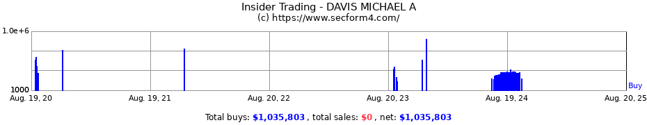 Insider Trading Transactions for DAVIS MICHAEL A