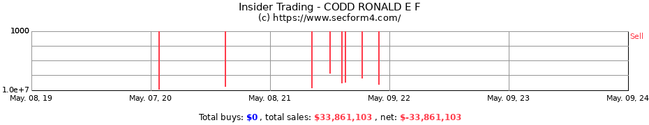 Insider Trading Transactions for CODD RONALD E F