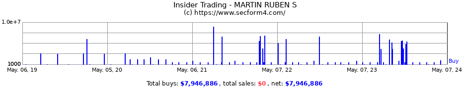 Insider Trading Transactions for MARTIN RUBEN S