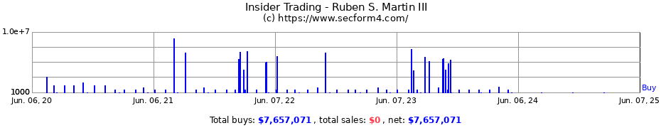 Insider Trading Transactions for Ruben S. Martin III