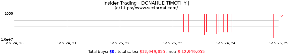 Insider Trading Transactions for DONAHUE TIMOTHY J