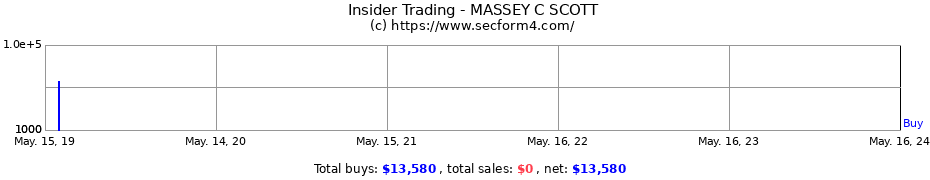 Insider Trading Transactions for MASSEY C SCOTT