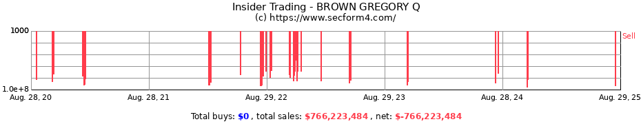 Insider Trading Transactions for BROWN GREGORY Q