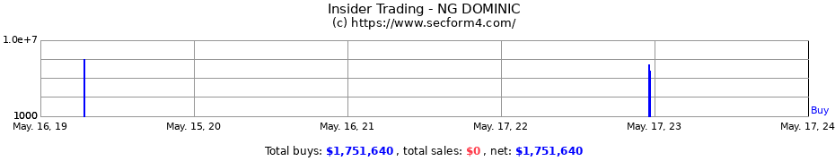 Insider Trading Transactions for NG DOMINIC