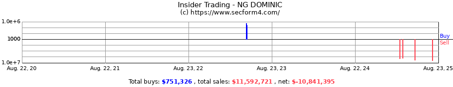 Insider Trading Transactions for NG DOMINIC