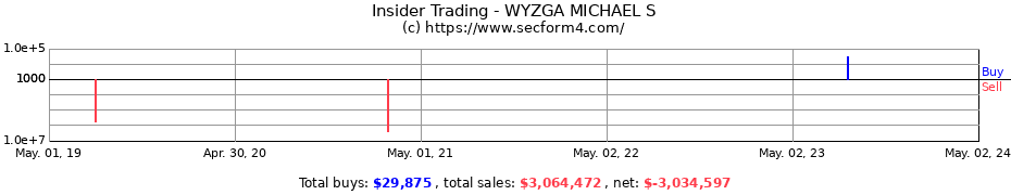 Insider Trading Transactions for WYZGA MICHAEL S