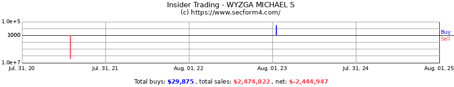 Insider Trading Transactions for WYZGA MICHAEL S