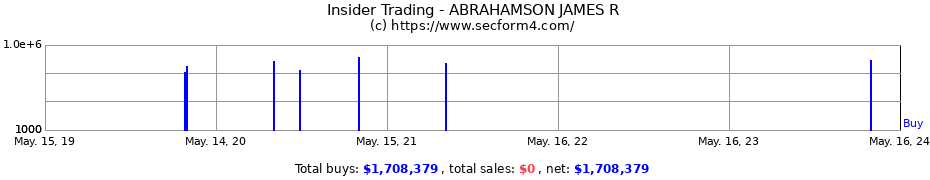 Insider Trading Transactions for ABRAHAMSON JAMES R