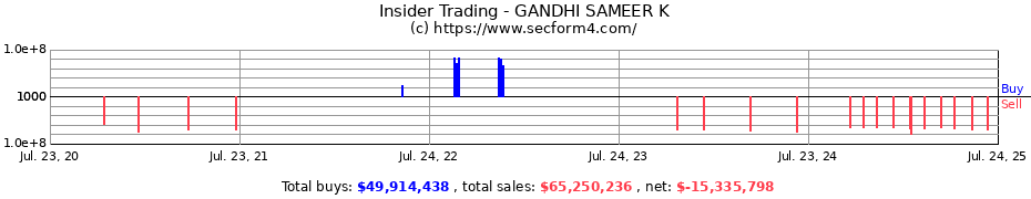 Insider Trading Transactions for GANDHI SAMEER K