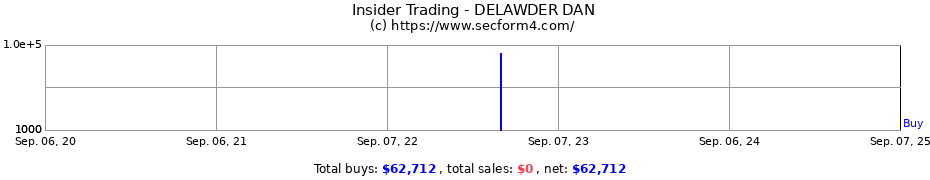 Insider Trading Transactions for DELAWDER DAN