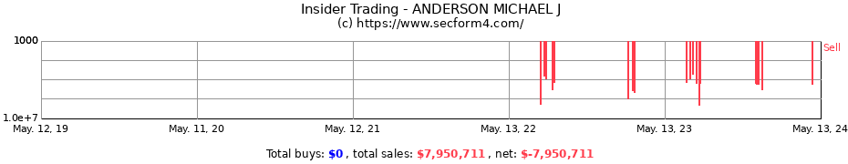 Insider Trading Transactions for ANDERSON MICHAEL J
