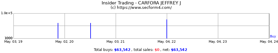 Insider Trading Transactions for CARFORA JEFFREY J