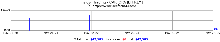 Insider Trading Transactions for CARFORA JEFFREY J