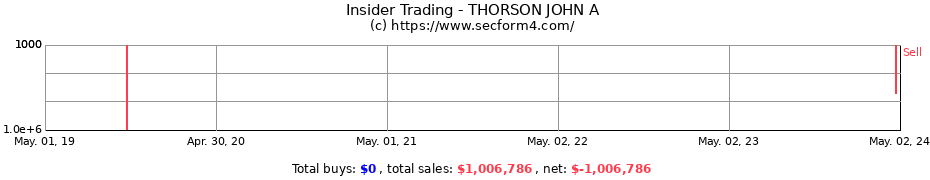 Insider Trading Transactions for THORSON JOHN A