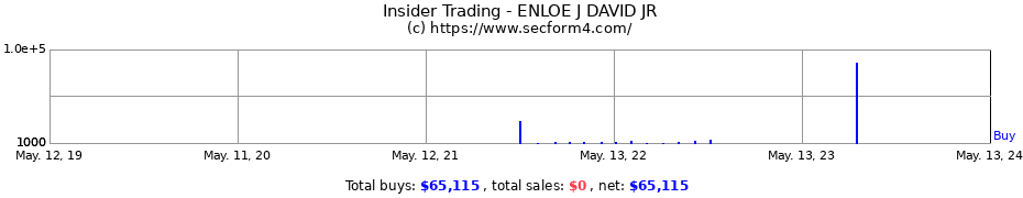 Insider Trading Transactions for ENLOE J DAVID JR