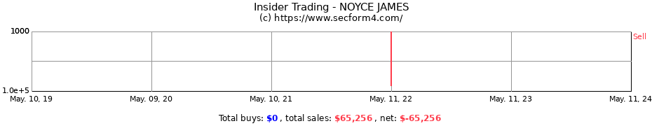 Insider Trading Transactions for NOYCE JAMES