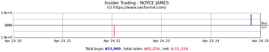 Insider Trading Transactions for NOYCE JAMES