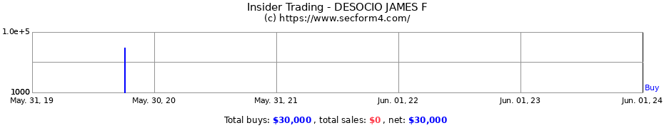 Insider Trading Transactions for DESOCIO JAMES F