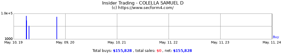 Insider Trading Transactions for COLELLA SAMUEL D