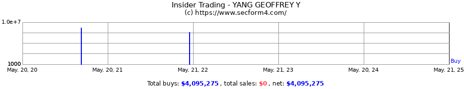 Insider Trading Transactions for YANG GEOFFREY Y