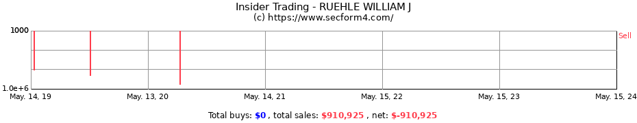 Insider Trading Transactions for RUEHLE WILLIAM J