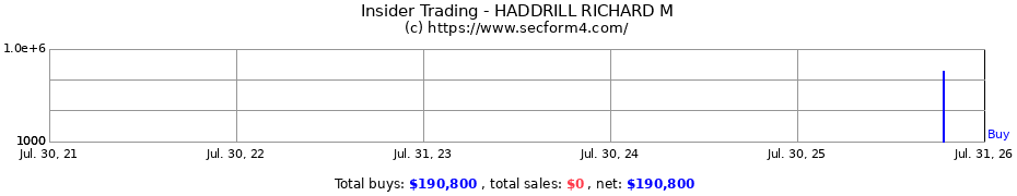 Insider Trading Transactions for HADDRILL RICHARD M
