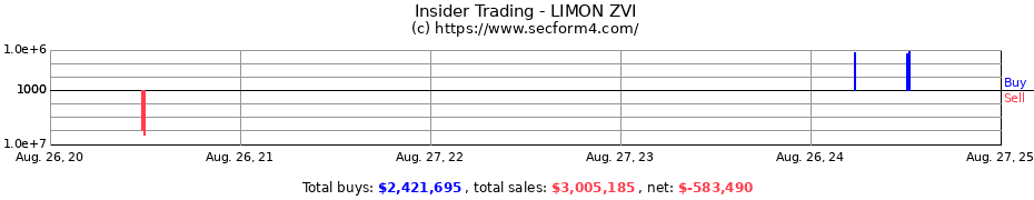 Insider Trading Transactions for LIMON ZVI