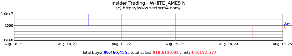 Insider Trading Transactions for WHITE JAMES N