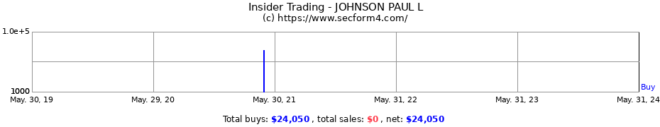 Insider Trading Transactions for JOHNSON PAUL L