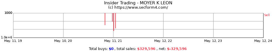 Insider Trading Transactions for MOYER K LEON
