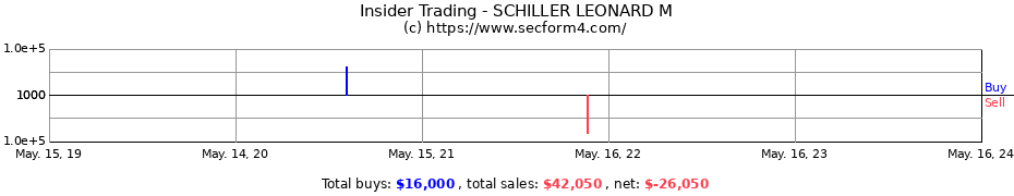 Insider Trading Transactions for SCHILLER LEONARD M
