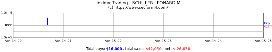 Insider Trading Transactions for SCHILLER LEONARD M