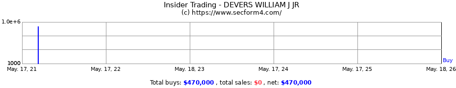 Insider Trading Transactions for DEVERS WILLIAM J JR