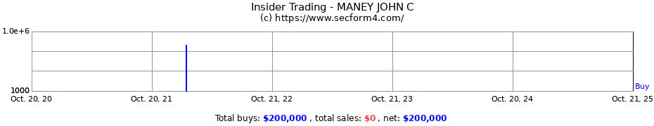 Insider Trading Transactions for MANEY JOHN C