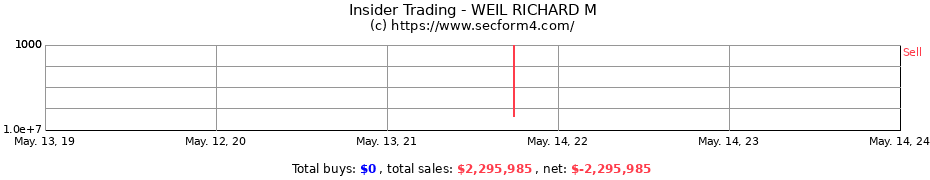 Insider Trading Transactions for WEIL RICHARD M