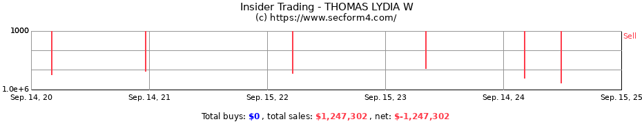 Insider Trading Transactions for THOMAS LYDIA W