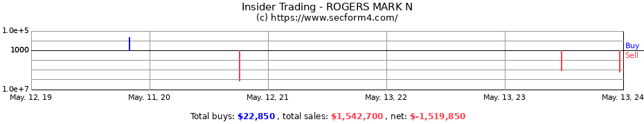Insider Trading Transactions for ROGERS MARK N