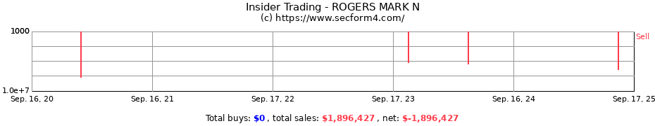 Insider Trading Transactions for ROGERS MARK N