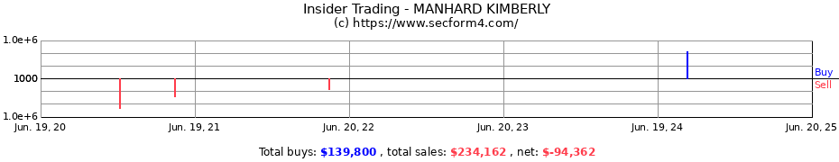 Insider Trading Transactions for MANHARD KIMBERLY