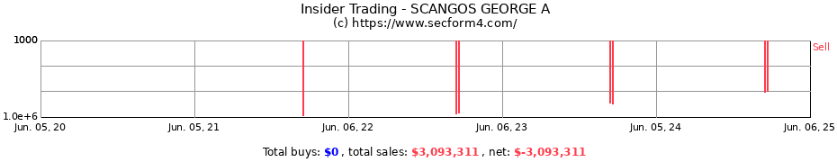 Insider Trading Transactions for SCANGOS GEORGE A